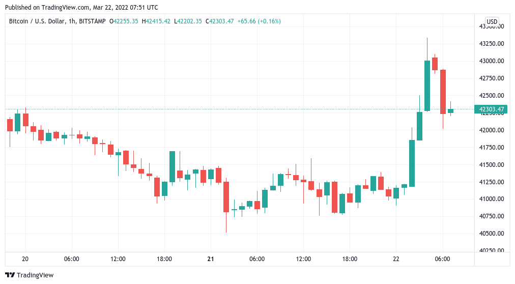 Bitcoin hits 3-week high as fresh impulse move sends BTC price to $43.3K