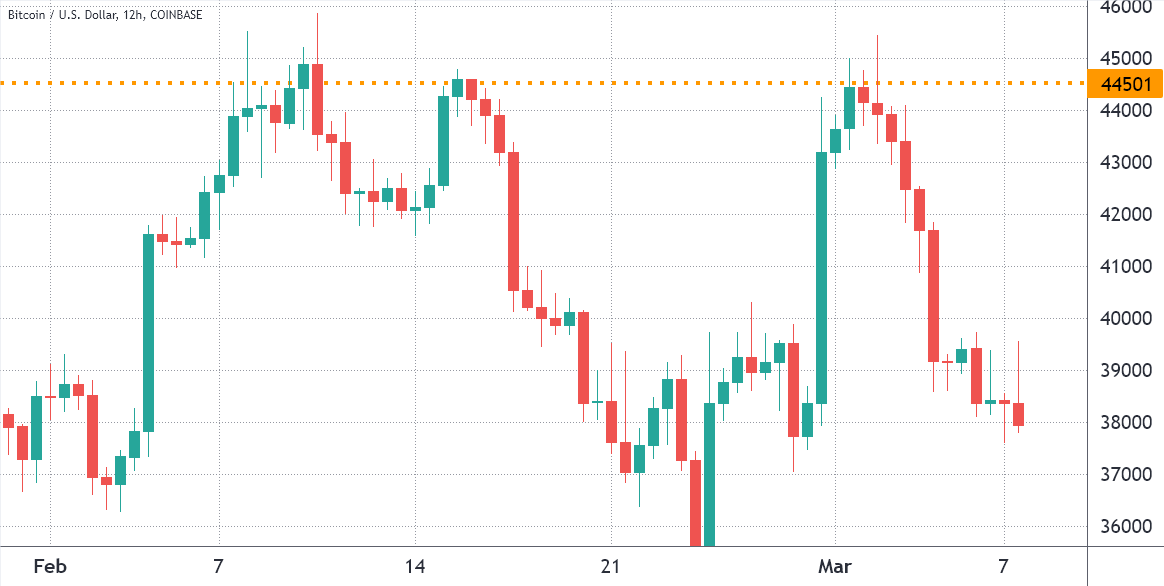Bitcoin’s sub-$40K range trading and mixed data reflect traders’ uncertainty