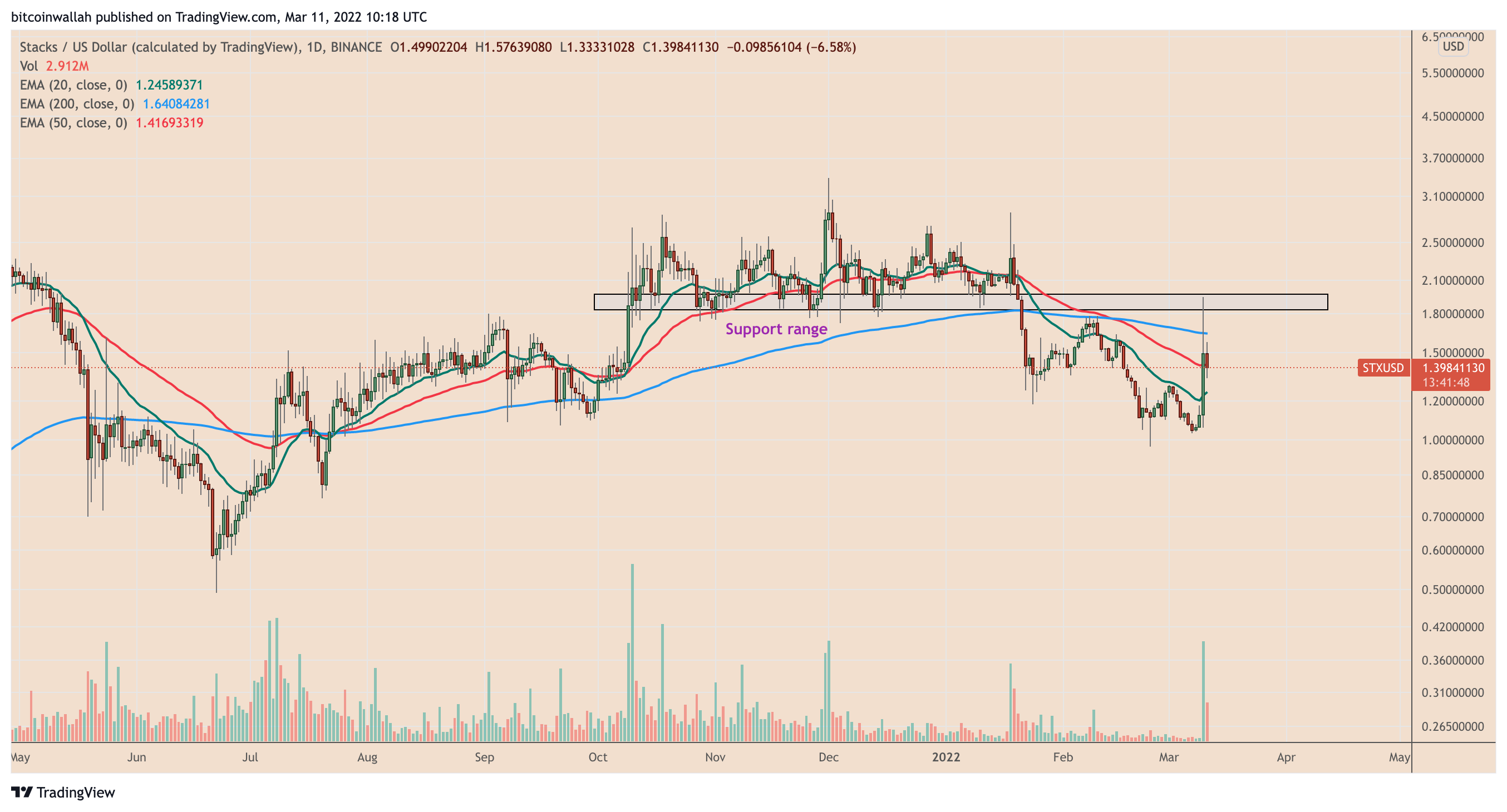 Stacks price plunges hard after rallying 70% in a day — more STX losses ahead?