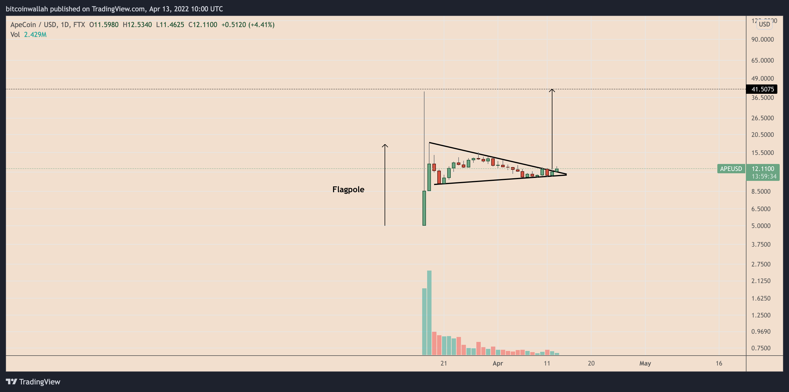 ApeCoin eyes 250% rally amid ‘bull pennant’ breakout, Robinhood APE listing rumors