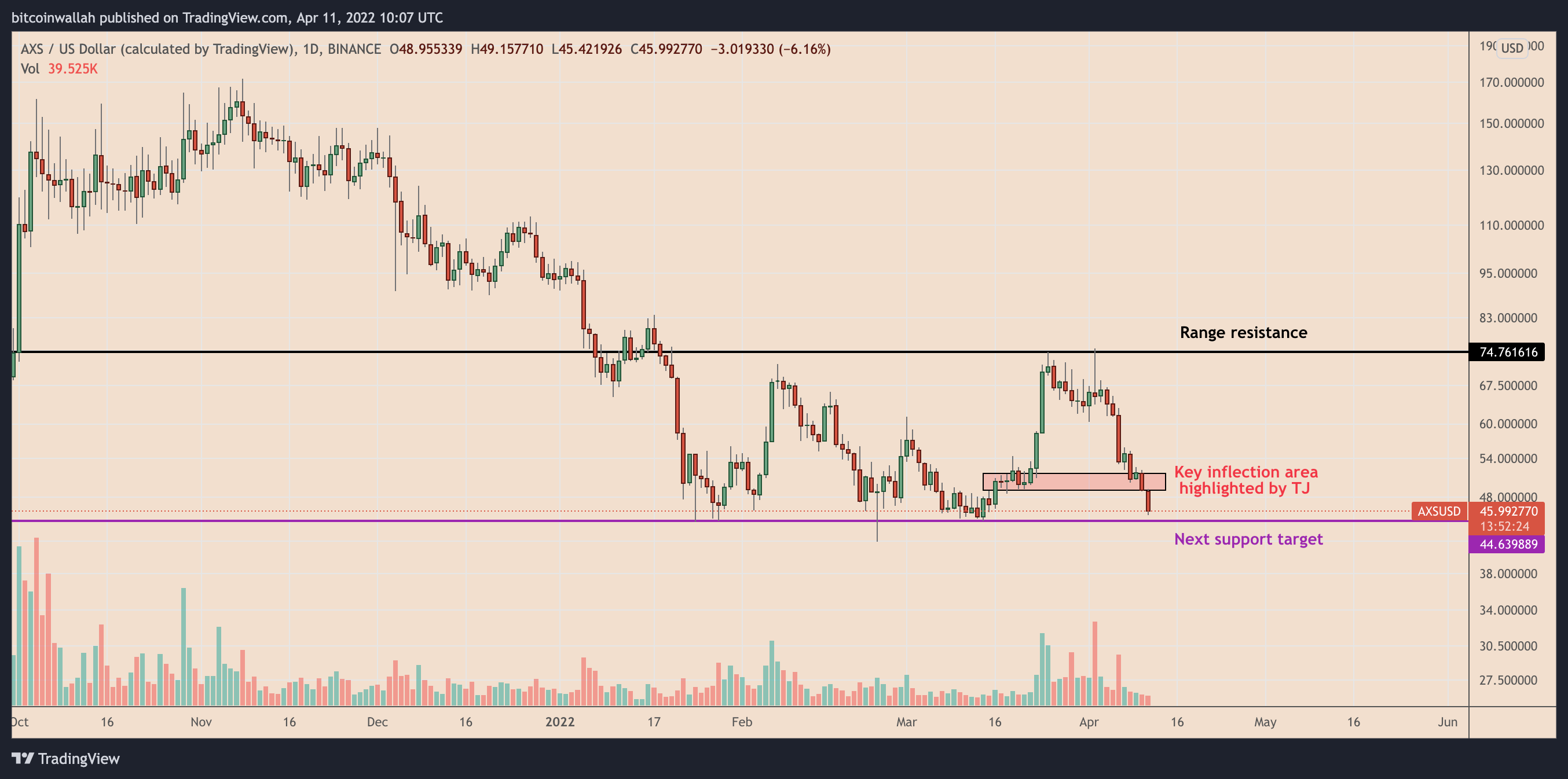 Axie Infinity sees ‘no signs of buyers’ as AXS price tumbles 30% in two weeks