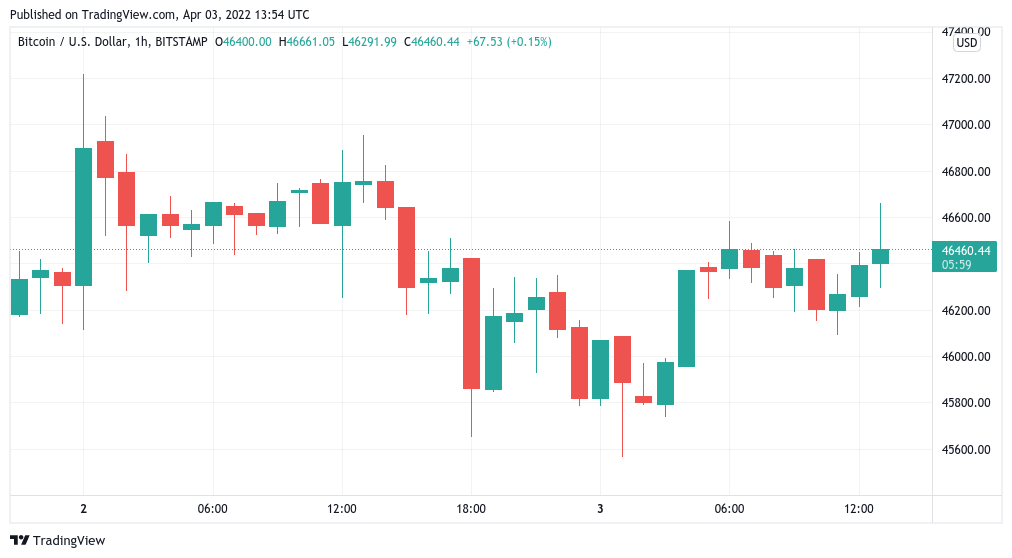 Can Bitcoin seal its best weekly close of 2022? BTC price sits at $46.5K