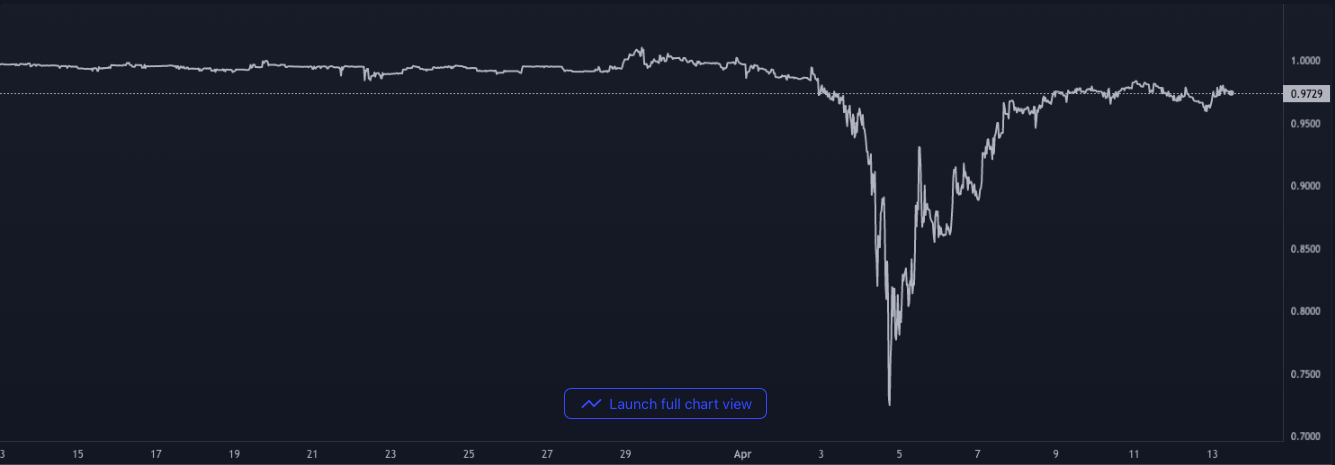 Crypto portfolios: How much of a stablecoin allocation is too much?