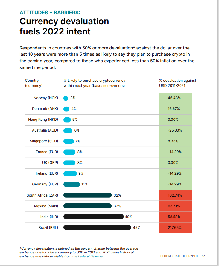 Crypto seen as the ‘future of money’ in inflation-mired countries