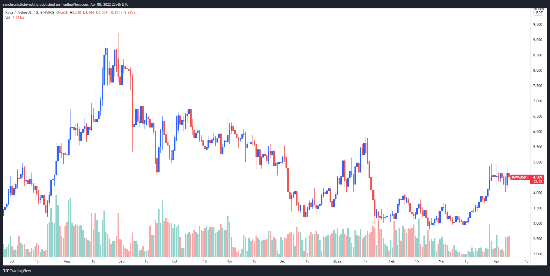 Kava turns bullish as Ethereum Co-Chain launch initiates push toward EVM compatibility