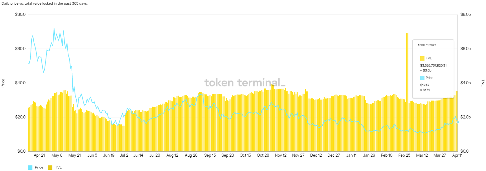 Multi-chain, stocks and stablecoin-focused DeFi protocols are showing signs of strength