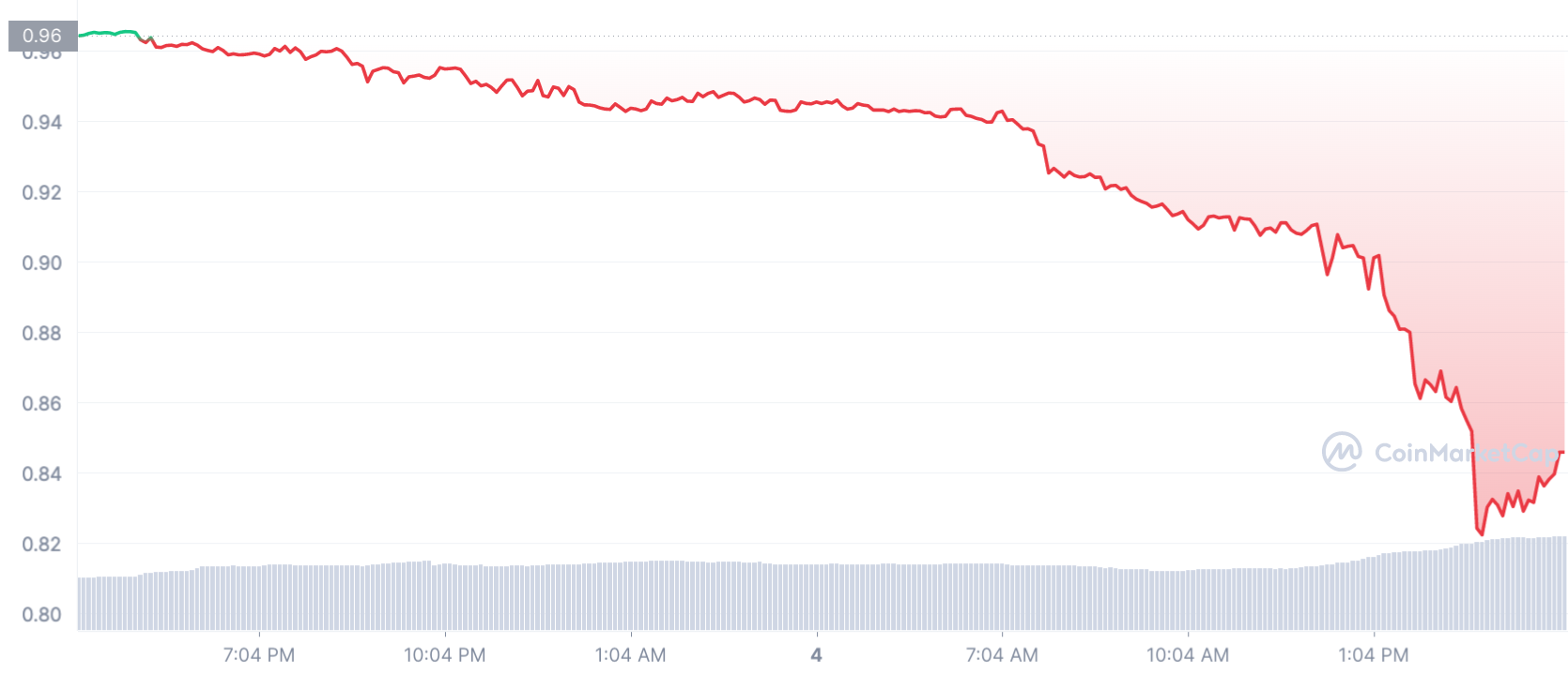 Neutrino Dollar breaks peg, falls to $0.82 amid WAVES price ‘manipulation’ accusations