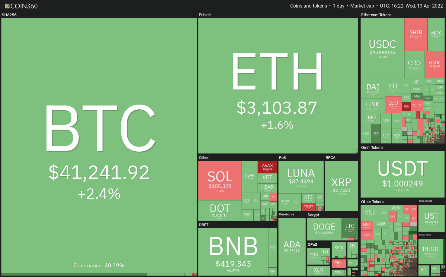 Price analysis 4/13: BTC, ETH, BNB, SOL, XRP, ADA, LUNA, AVAX, DOT, DOGE