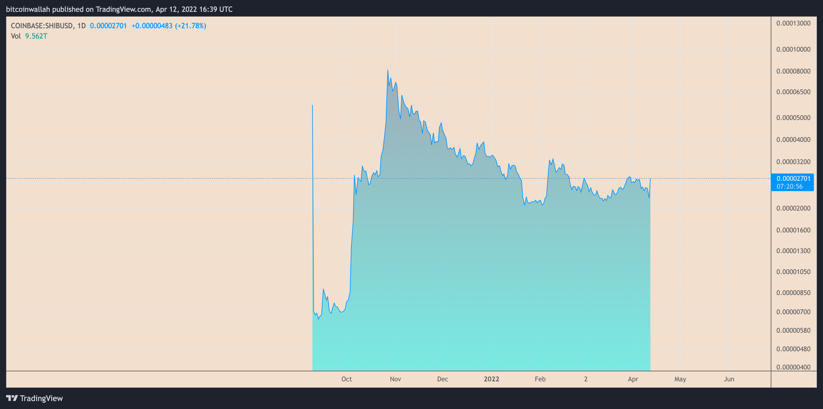 Shiba Inu price soars 35% in one day as Robinhood lists SHIB for trading