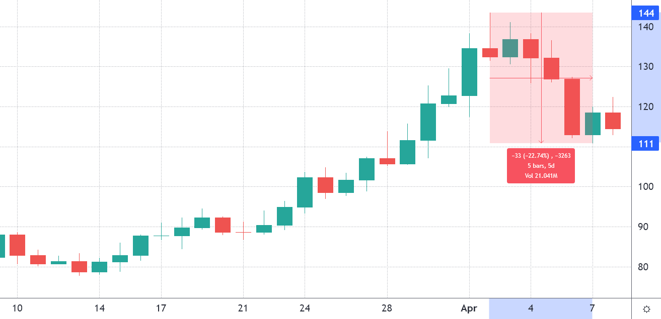 Solana NFT marketplace integration and DApp metrics shine even after SOL’s 20% drop