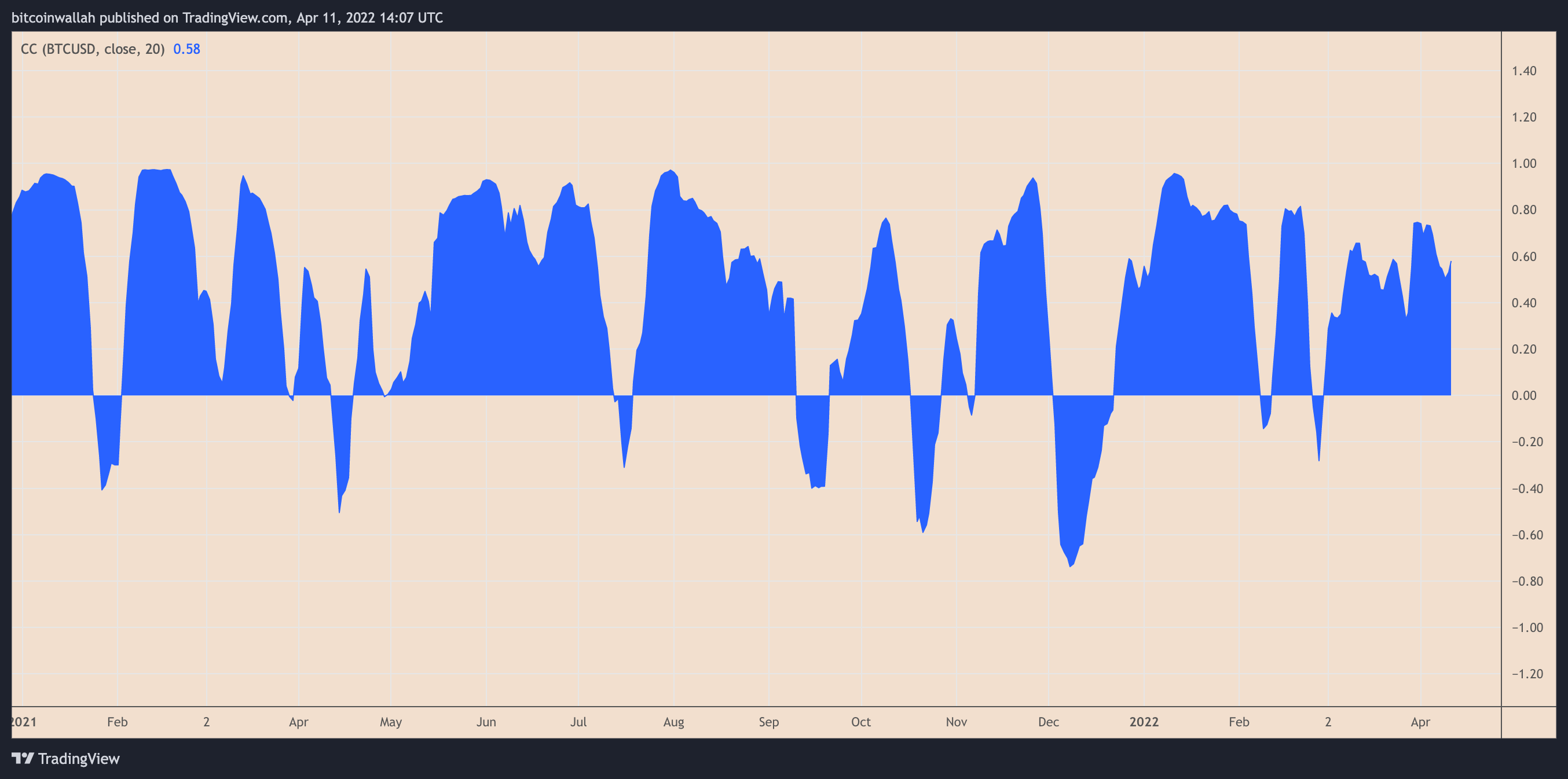 Terra price key support level breaks after 30% weekly drop — more pain for LUNA ahead?
