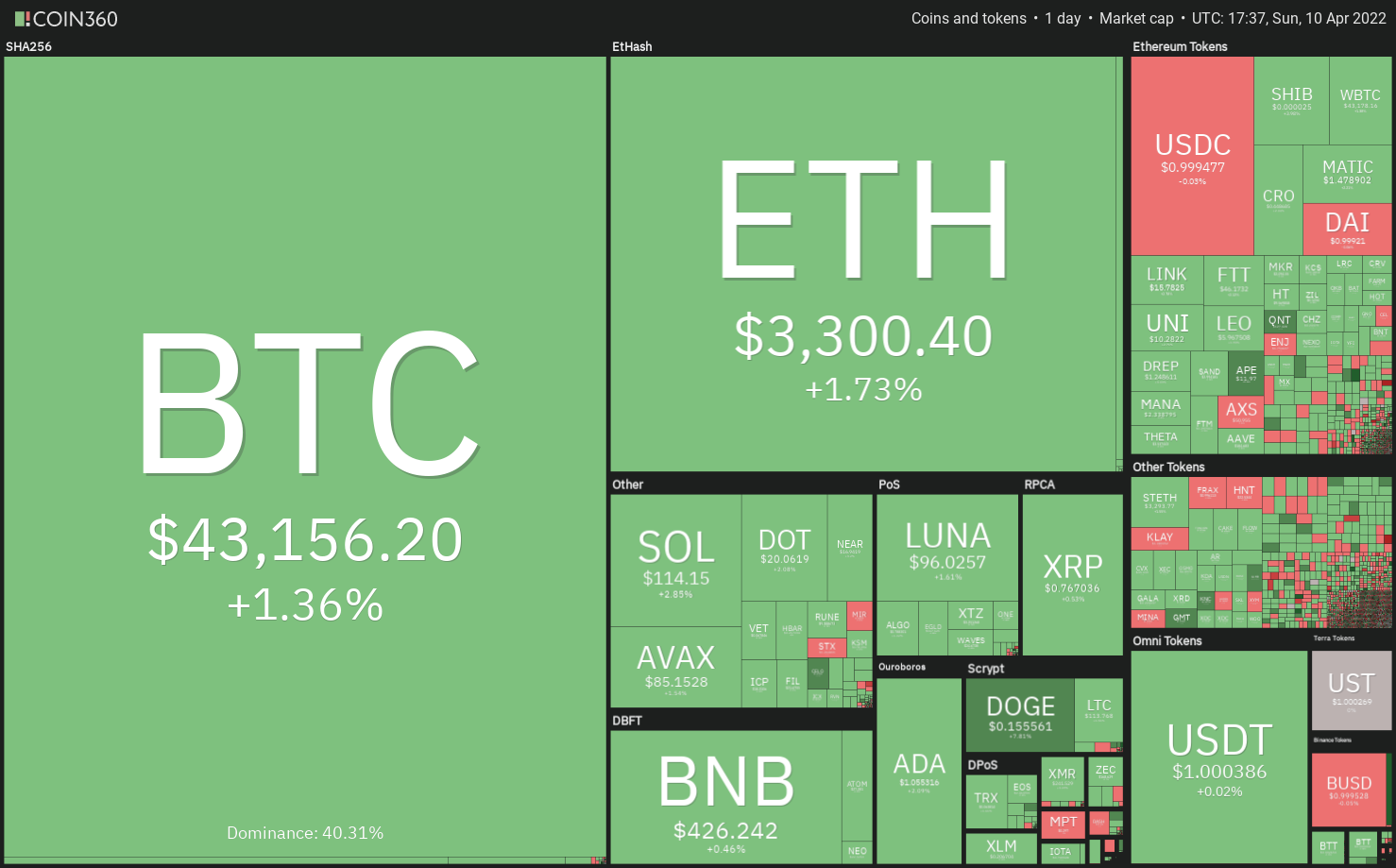 Top 5 cryptocurrencies to watch this week: BTC, NEAR, FTT, ETC, XMR