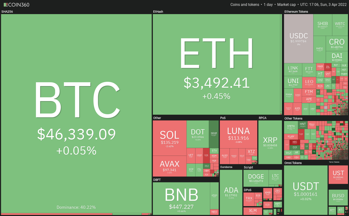 Top 5 cryptocurrencies to watch this week: BTC, VET, THETA, RUNE, AAVE