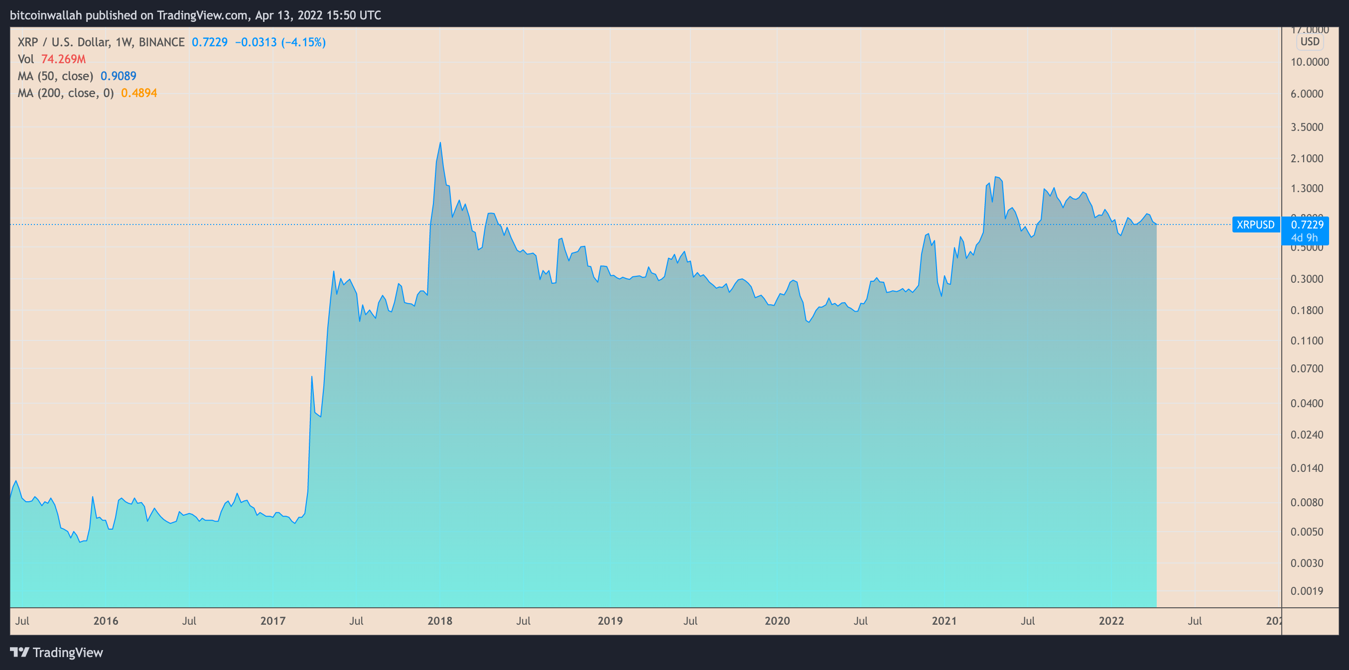 XRP price bounces to $0.72 but still risks new lows in April — here’s why