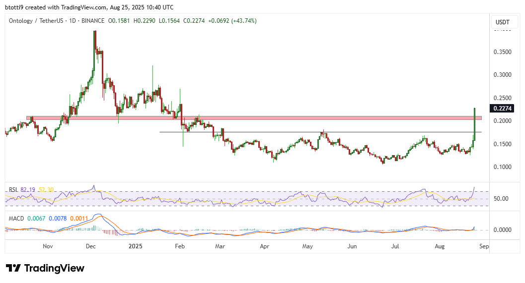 Ontology price skyrockets 55% to hit six-month high