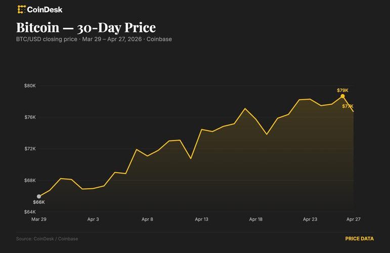 BTC drops below $77,000 as rising oil and Iran risks stall the rally