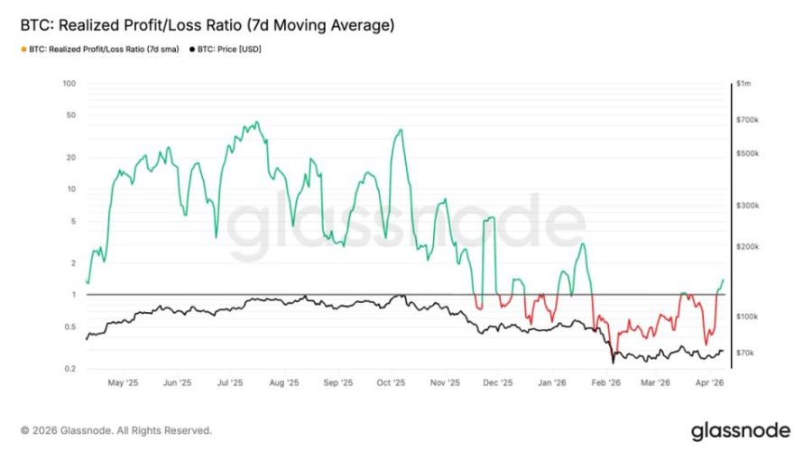 Bitcoin signals potential seller exhaustion as realized losses decline