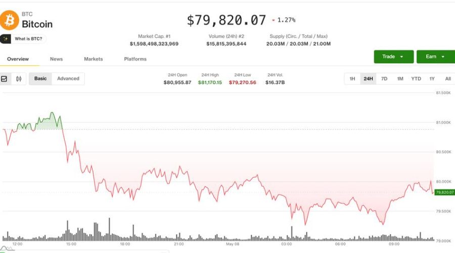 Crypto traders rush to hedge after bitcoin drops below $80,000: Crypto Markets Today