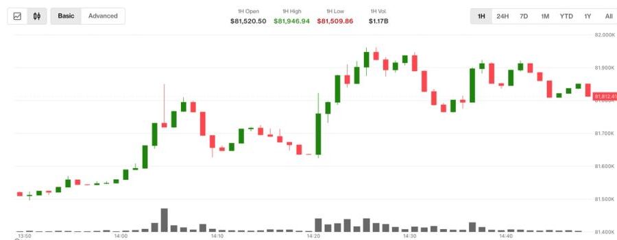 Bitcoin approaches $82,000 as oil crashes 6% on fresh Iran peace deal hopes