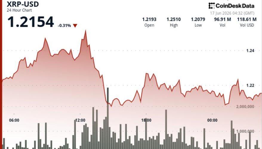 Ripple-linked token gives back breakout gains, slipping below $1.23