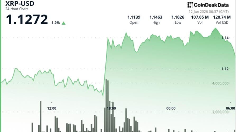 Ripple-linked token jumps 3% as resistance test looms
