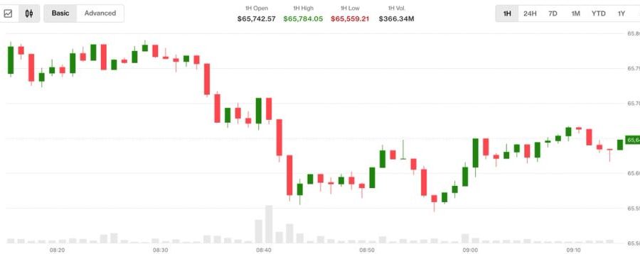 BTC wilts as Clarity Act odds tumble. U.S. deploys B1 bomber against Iran
