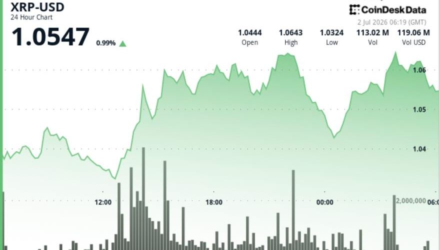XRP edges higher as whale activity rises while retail traders stay cautious