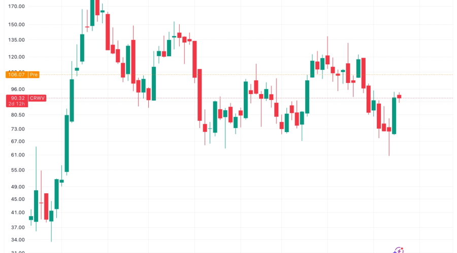 CoreWeave (CRWV) 17% surge lifts neocloud stocks as AI infrastructure outpaces crypto