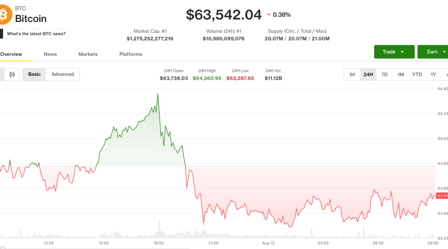 Bitcoin slips near $63,500 as traders look past CPI to Fed’s next tests