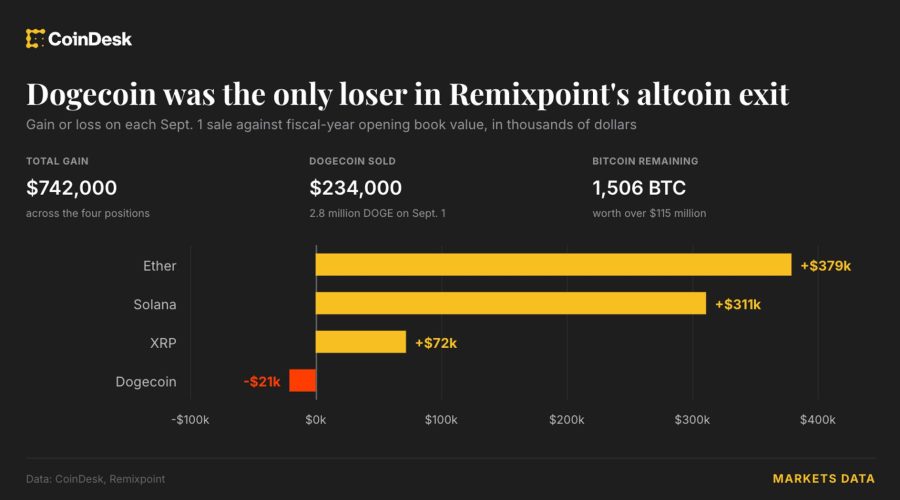 Dogecoin becomes only losing bet for Japan-listed firm as it sells altcoins for bitcoin