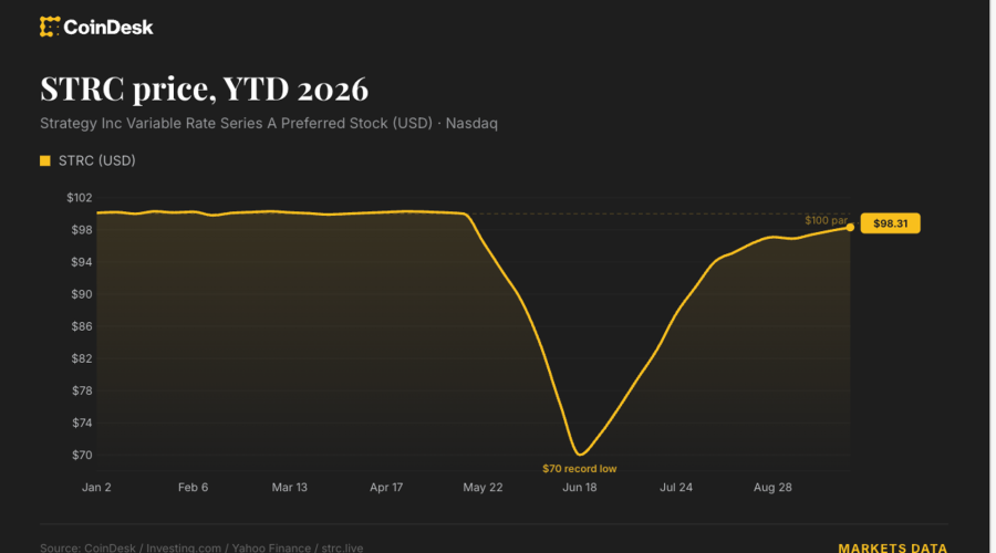 Strategy (MSTR) turns to daily dividends in push to restore STRC to $100