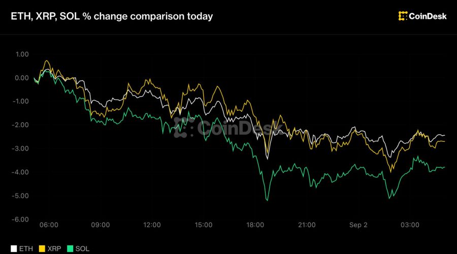 Solana, ether, xrp lead majors slide as Iran strikes drive a broad risk selloff
