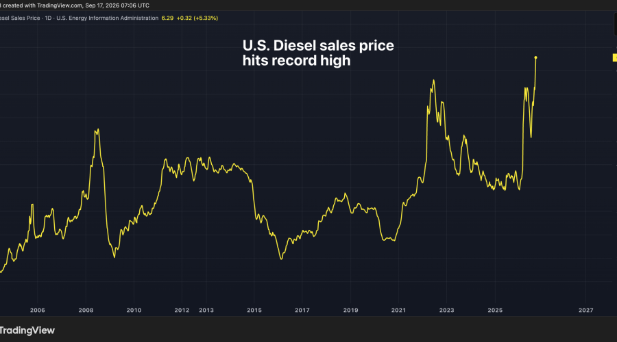 Record U.S. diesel prices complicate bitcoin and gold outlook