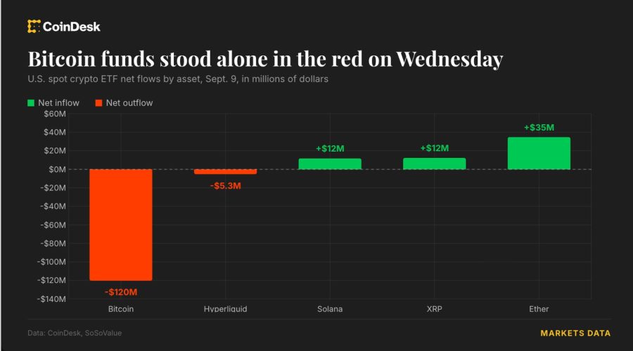 Live updates: Bitcoin ETFs post a second straight outflow while every other fund turns green