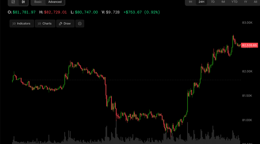 Bitcoin jumps to $82,500, stocks rise as China GDP beats estimates