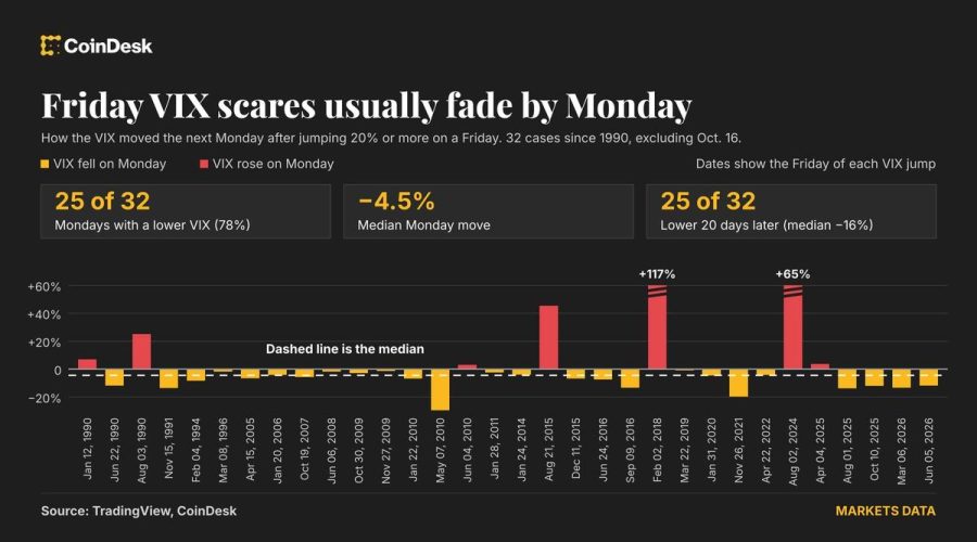 Stocks freaked out Friday. VIX and bitcoin (BTC) say the fear may fade Monday.